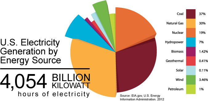 US Electricity Generation by Energy Source