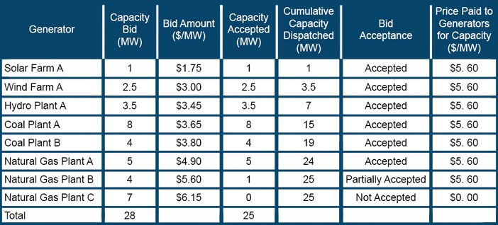 Bids for 11:00 to 12:00 EST – 25 MW Demand